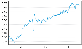 Chart Mini Future Short BMW - 1 semaine