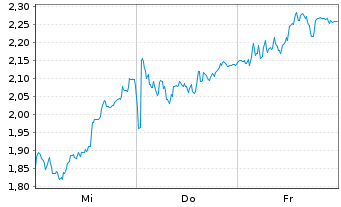Chart Mini Future Short BMW - 1 semaine