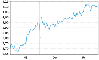 Chart Mini Future Short BMW - 1 semaine