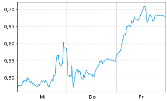 Chart Mini Future Short Airbus - 1 Week
