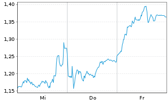 Chart Mini Future Short Airbus - 1 Week