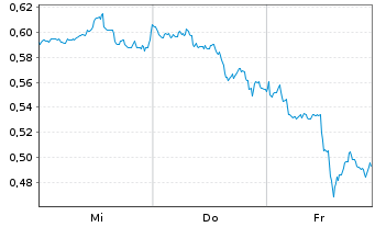 Chart Mini Future Long Intel - 1 Woche