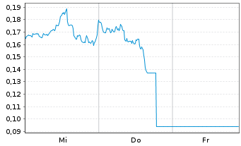Chart Mini Future Long Intel - 1 Woche