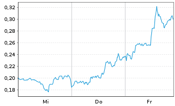 Chart Mini Future Short Intel - 1 Woche