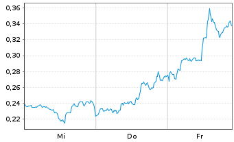 Chart Mini Future Short Intel - 1 Woche