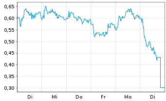 Chart Mini Future Short Porsche - 1 Week