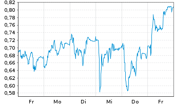 Chart Mini Future Short Porsche - 1 Week