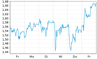 Chart Mini Future Short Porsche - 1 Week