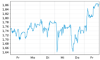Chart Mini Future Short Porsche - 1 Week