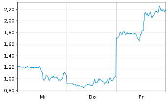 Chart Mini Future Short Coinbase - 1 Week