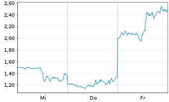 Chart Mini Future Short Coinbase - 1 Week