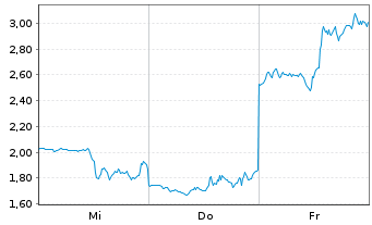 Chart Mini Future Short Coinbase - 1 Week