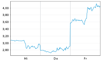 Chart Mini Future Short Coinbase - 1 Week