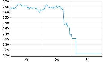 Chart Mini Future Long Daimler Truck Holding - 1 semaine