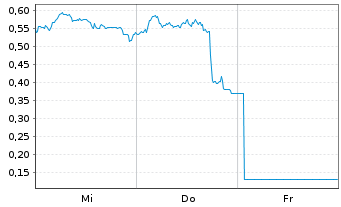 Chart Mini Future Long Daimler Truck Holding - 1 semaine