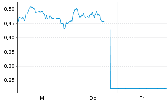 Chart Mini Future Long Daimler Truck Holding - 1 semaine