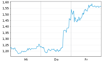 Chart Mini Future Short Daimler Truck Holding - 1 semaine
