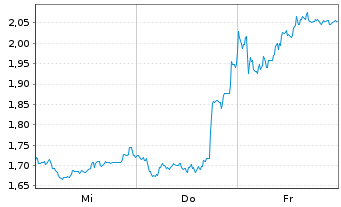 Chart Mini Future Short Daimler Truck Holding - 1 semaine