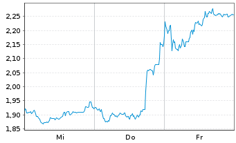 Chart Mini Future Short Daimler Truck Holding - 1 semaine