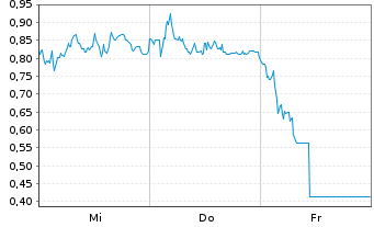 Chart Mini Future Long DEUTZ - 1 semaine