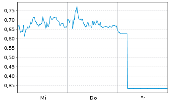 Chart Mini Future Long DEUTZ - 1 semaine