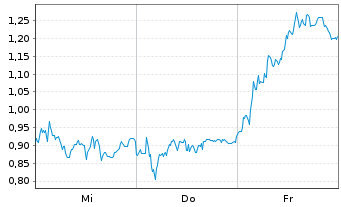 Chart Mini Future Short DEUTZ - 1 semaine