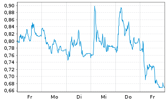 Chart Mini Future Long Porsche - 1 Week