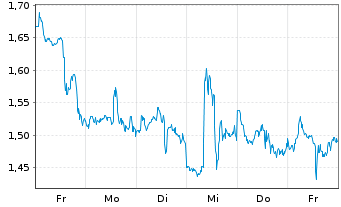 Chart Mini Future Short PayPal - 1 Week