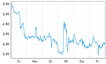 Chart Mini Future Short PayPal - 1 Week