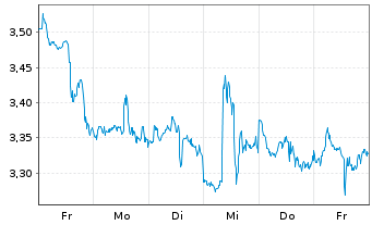 Chart Mini Future Short PayPal - 1 Week