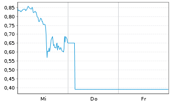 Chart Mini Future Short Super Micro Computer - 1 Week