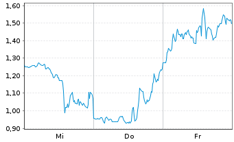 Chart Mini Future Short Super Micro Computer - 1 Week