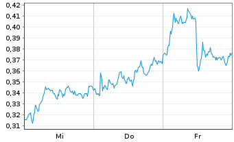 Chart Mini Future Short Vonovia - 1 Week