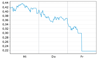 Chart Mini Future Long Deutsche Post - 1 semaine