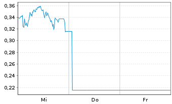 Chart Mini Future Long Deutsche Post - 1 semaine