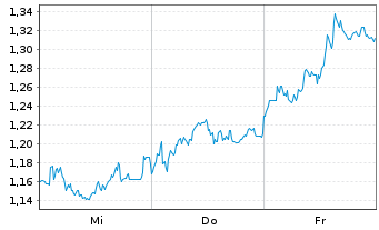 Chart Mini Future Short Deutsche Post - 1 semaine