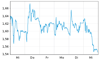 Chart Mini Future Short Muenchener Rueck - 1 Week