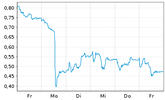 Chart Mini Future Short Puma - 1 Week