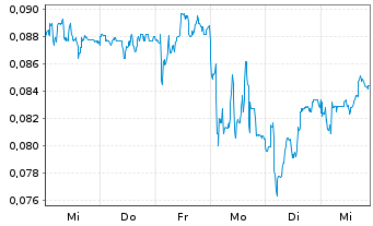 Chart Mini Future Short NEL - 1 Woche