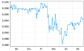 Chart Mini Future Short NEL - 1 Woche