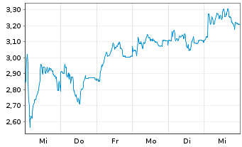 Chart Mini Future Short Evotec - 1 Week