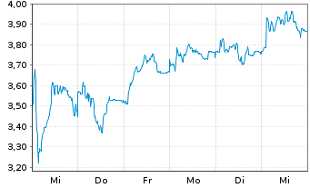 Chart Mini Future Short Evotec - 1 Week