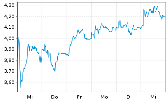 Chart Mini Future Short Evotec - 1 Week