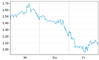 Chart Mini Future Long BioNTech - 1 semaine