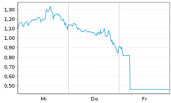 Chart Mini Future Long BioNTech - 1 semaine