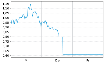 Chart Mini Future Long BioNTech - 1 semaine