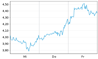 Chart Mini Future Short BioNTech - 1 semaine