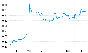 Chart Mini Future Long Puma - 1 Week
