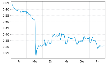 Chart Mini Future Short Puma - 1 Week