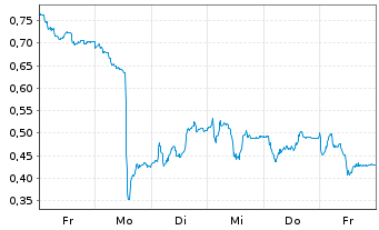 Chart Mini Future Short Puma - 1 Week